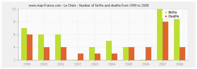 Le Cheix : Number of births and deaths from 1999 to 2008
